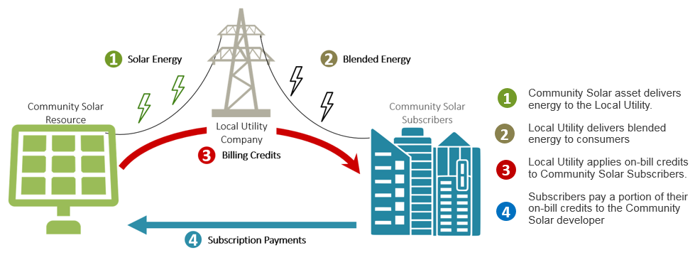 Community Solar